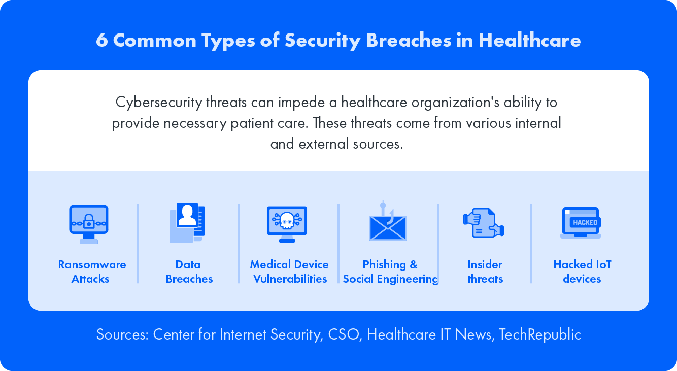 6 Common Types of Security Breaches in Healthcare: Cybersecurity threats can impede a healthcare organization's ability to provide necessary patient care. These threats come from various internal and external sources.