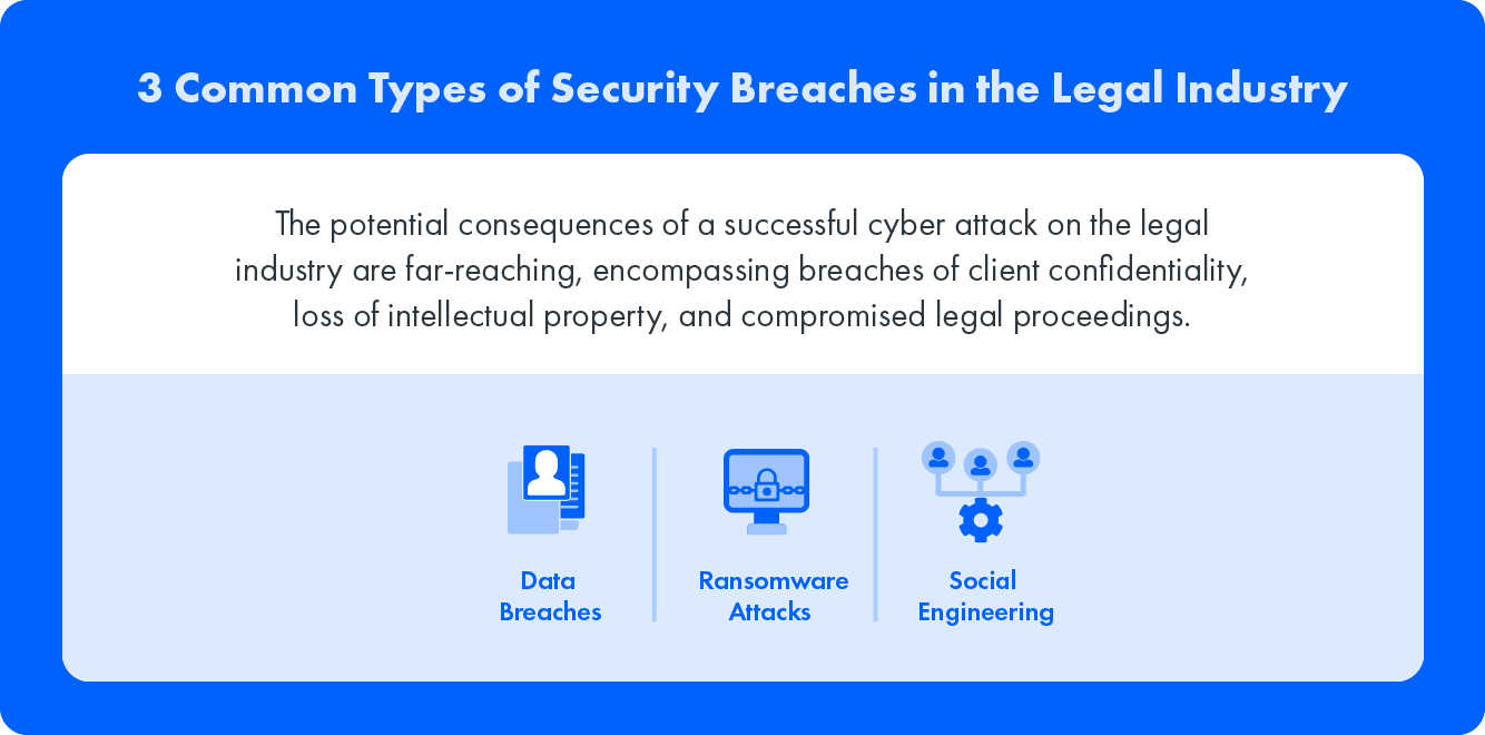 3 Common Types of Security Breaches in the Legal Industry: The potential consequences of a successful cyber attack on the legal industry are far-reaching, encompassing breaches client confidentiality, loss of intellectual property, and compromised legal proceedings. 