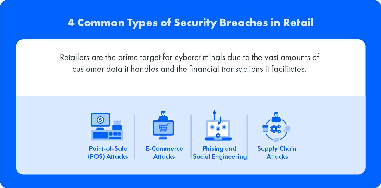 4 Common Types of Security Breaches in Retail: Retailers are the prime target for cybercriminals due to the vast amount of customer data it handles and the financial transactions it facilitates.