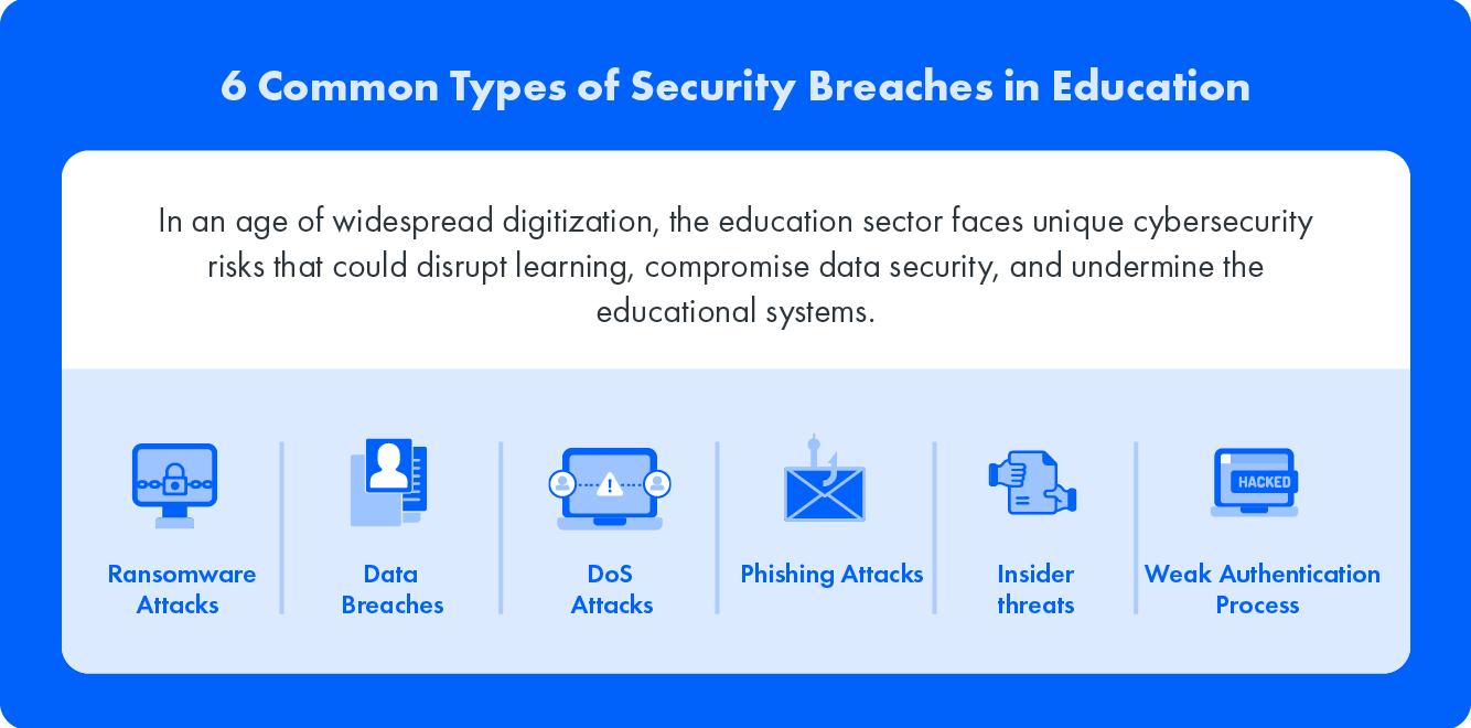 6 Common Types of Security Breaches in Education: In an age of widespread digitization, the education sector faces unique cybersecurity risks that could disrupt learning, compromise data security, and undermine the educational system.