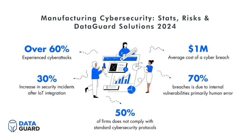 Manufacturing Cybersecurity: Stats, Risks & DataGuard Solutions 2024 Key Statistics